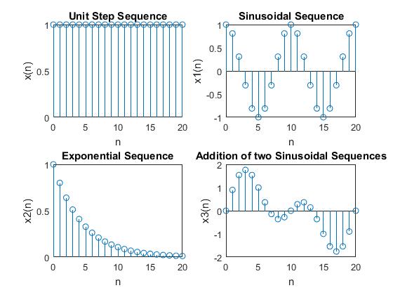 Output waveforms of discrete-time sequences