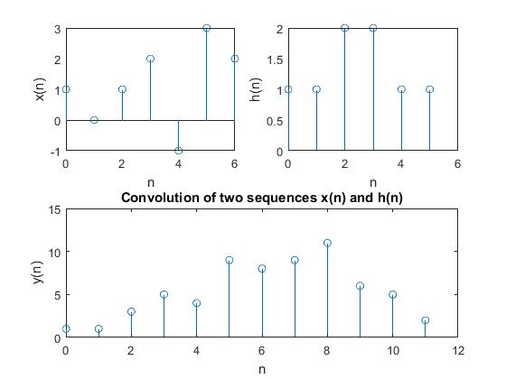 Convolution of two sequences