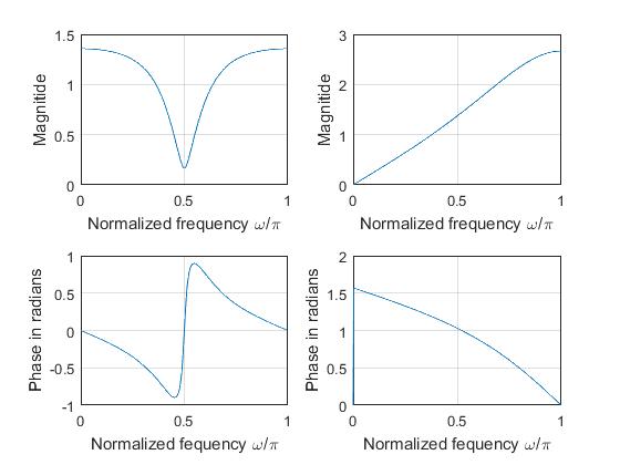 Frequency response of given systems