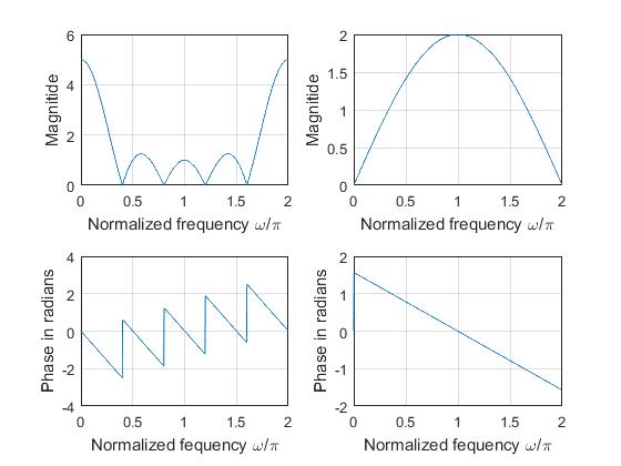 Frequency response of FIR systems