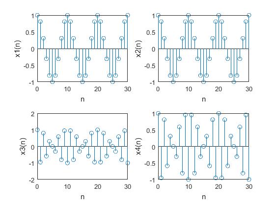 Periodicity property of digital frequency