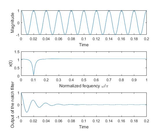 A Notch Filter that filters 50 Hz Noise