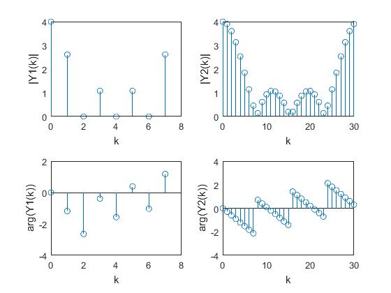 Magnitude and phase response of the DFT of a sequence