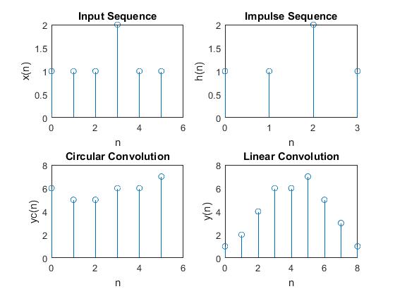 Circular and linear convolution