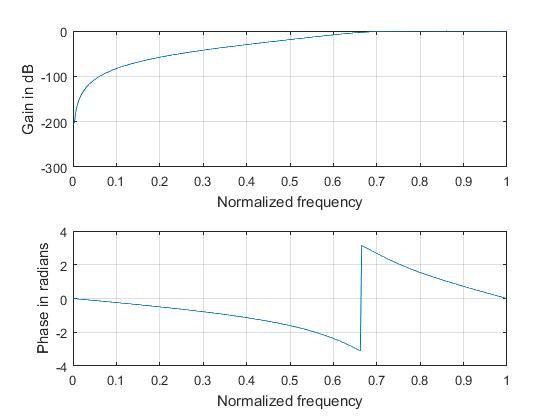 Butterworth highpass filter