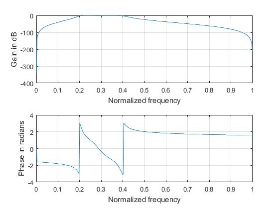 Chebyshev 1 bandpass filter