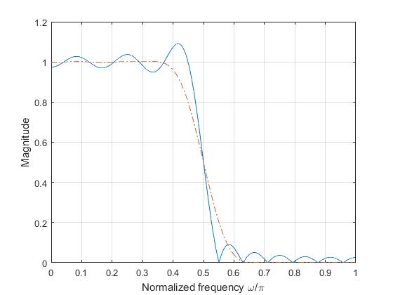 Frequency response of 25-tap lowpass filter using rectangular and Hamming windows