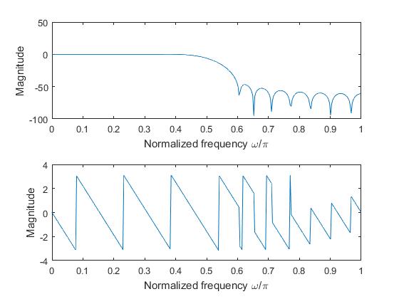 FIR lowpass filter using Kaiser window