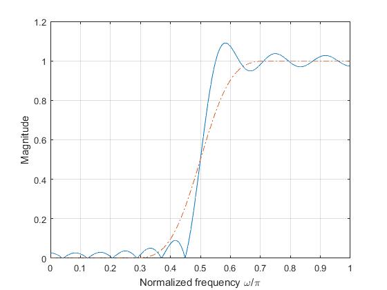 Frequency response of 25-tap highpass filter using rectangular and Blackman windows