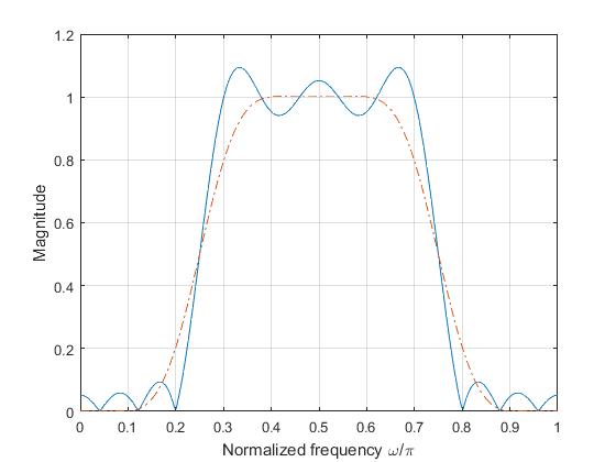 Frequency response of 25-tap bandpass filter using rectangular and Hamming windows