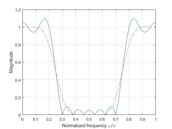 Frequency response of 25-tap bandstop filter using rectangular and Hamming windows