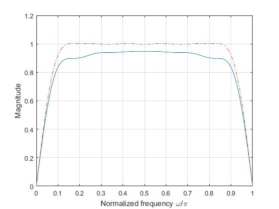 Frequency response of 25-tap Hilbert transformer using Bartlett and Hamming windows