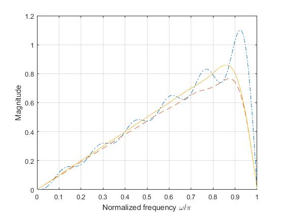 Frequency response of 25-tap differentiator using rectangular, Bartlett and Hanning windows