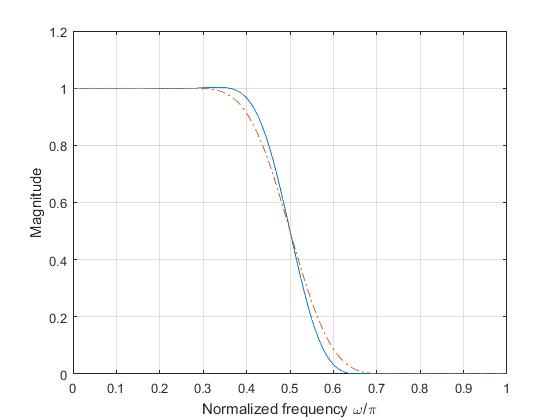 FIR lowpass filter using Hamming and Blackman windows