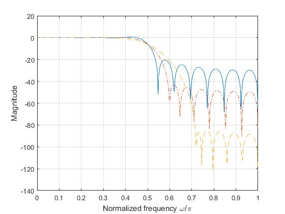 Frequency response of lowpass filter using Kaiser window