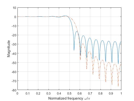 FIR lowpass filter using frequency sampling method